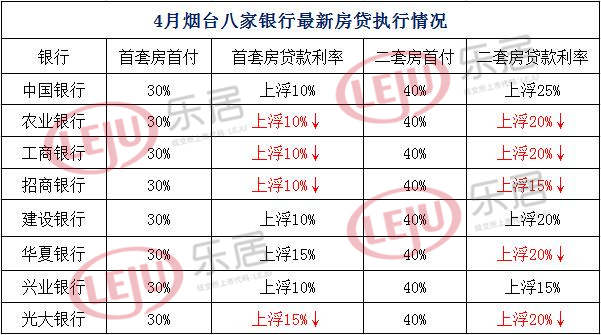 烟台房贷利率降了！多家银行下调 上浮10%为主流
