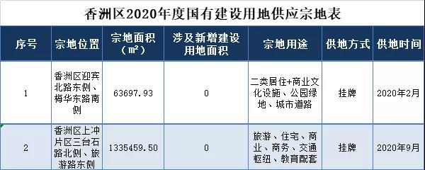 珠海2020年拟供应住宅地242万