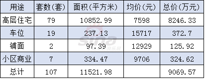 6 5 璟熙华园 1032.7 5 金砂路179号合信星湖城 390.19 4 悦水湾(一区