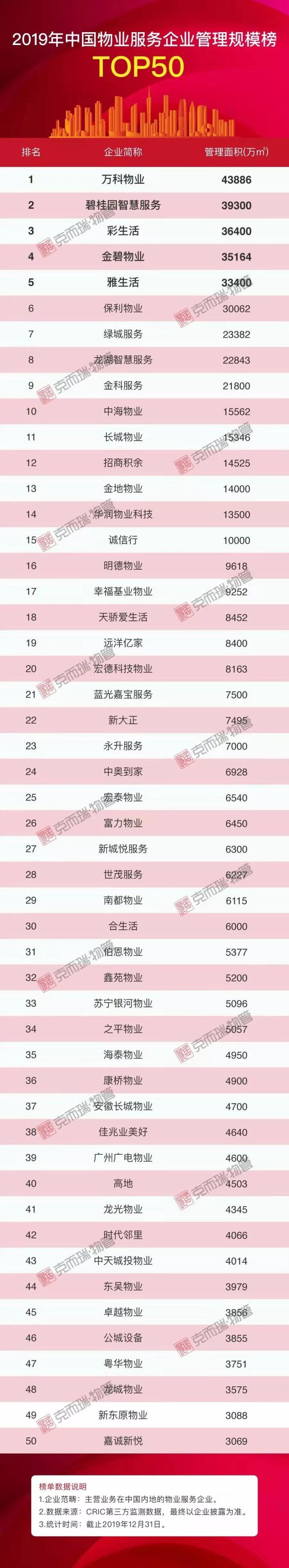 2019年中国物业服务企业管理规