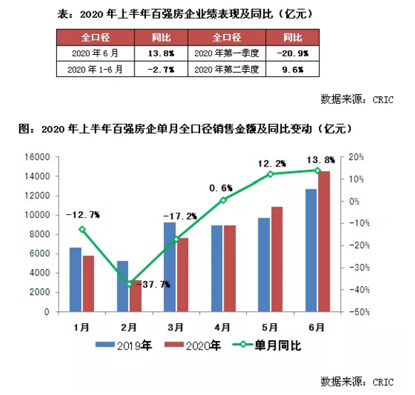 2020年上半年中国房地产企业销