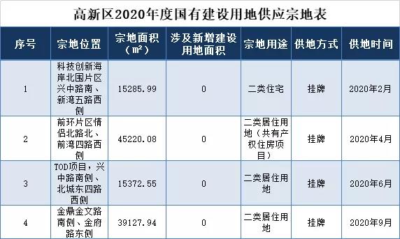 珠海2020年拟供应住宅地242万