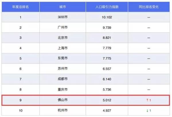 城市人口2018排名_至诚财经网_股票证券门户网站(2)