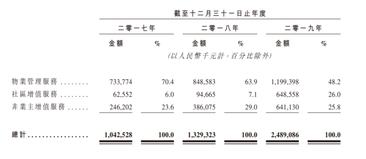 增值服务收入2019年涨超585%
