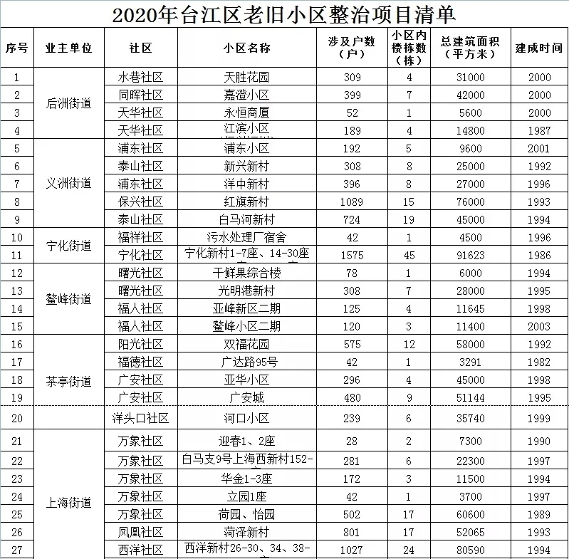 福建老舊小區(qū)改造方案來了
