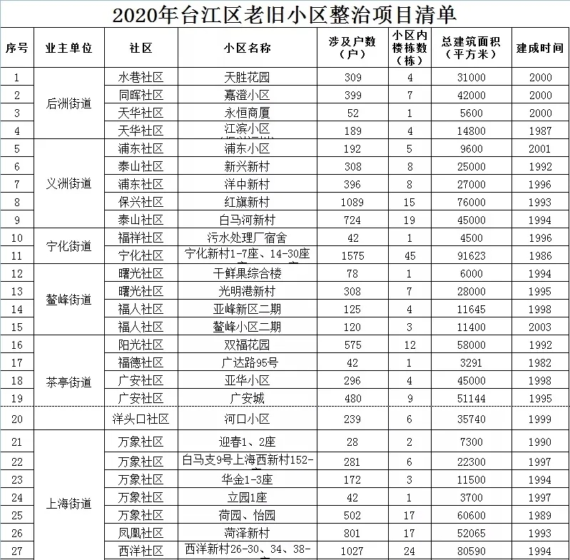 福建老旧小区改造方案来了