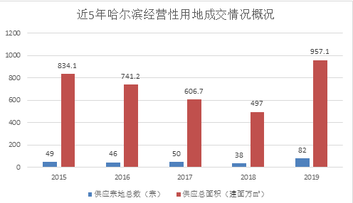 哈尔滨新房均价连涨32月 |40城