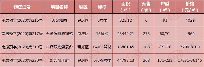 五象滨江带一高端楼盘拿证