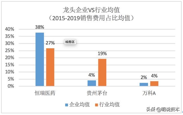 图：2015-2019年恒瑞医药、贵州茅台及万科销售费用占比与其所在行业均值比较