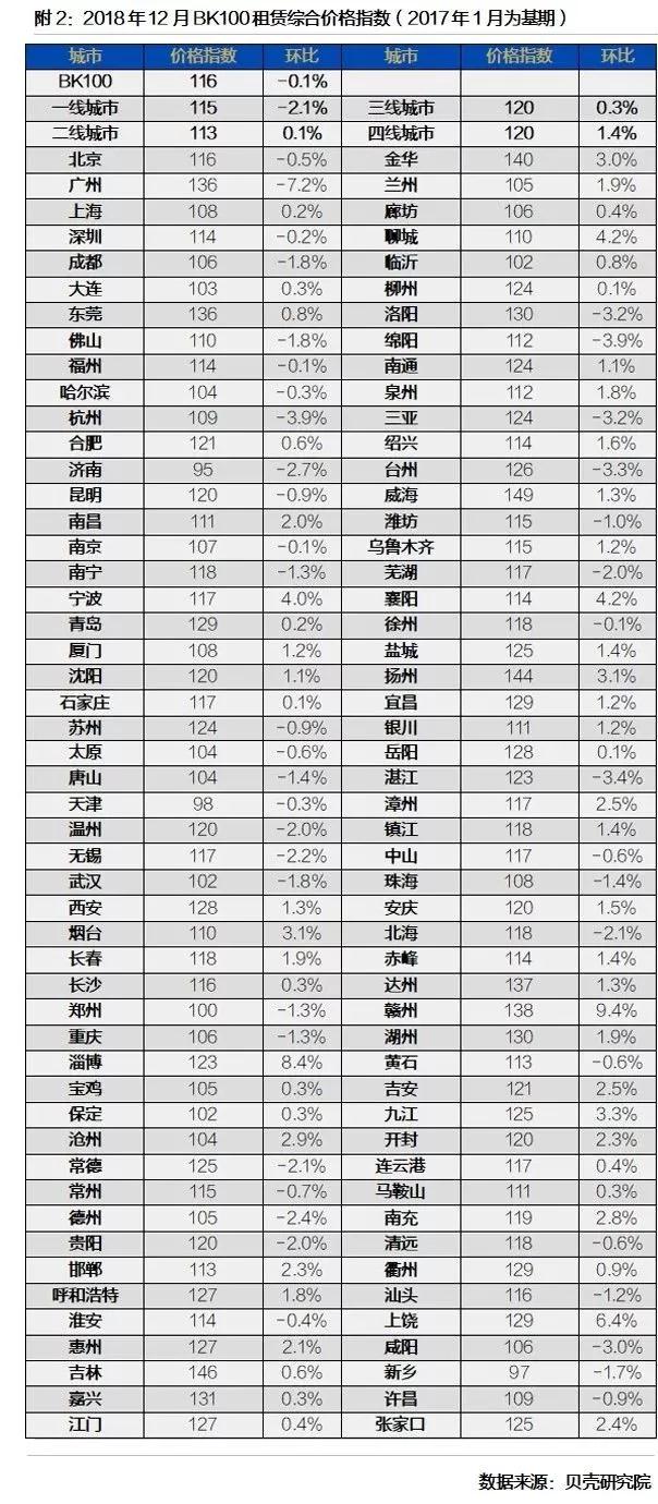 一线城市租金环比降幅逾2%