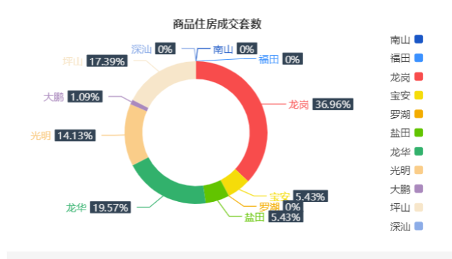 7月23日深圳住宅成交92套