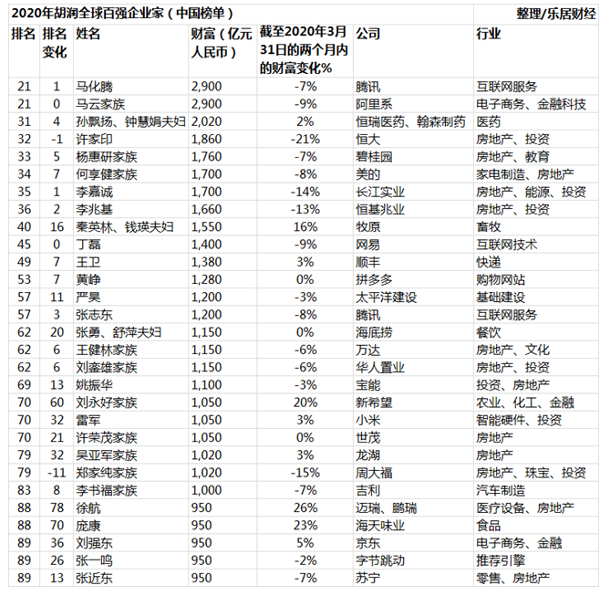 最新百强富豪榜出炉