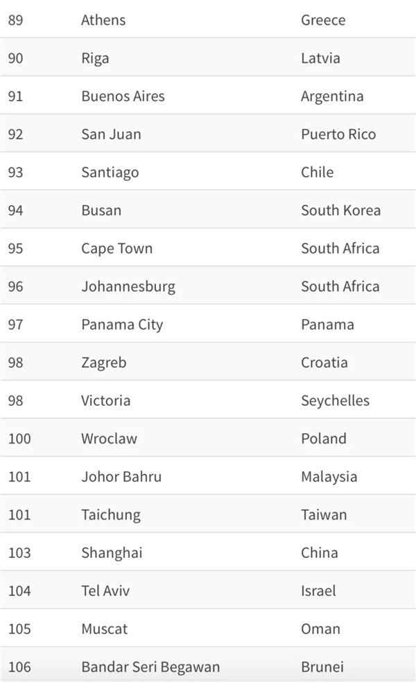 全球宜居城市榜单公布！中国1
