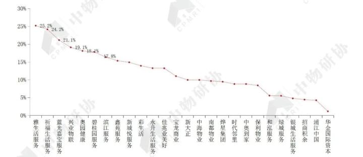 图 15 2019年上市物企净利率分布  数据来源：企业年报，CRIC，中国房地产测评中心，中物研协