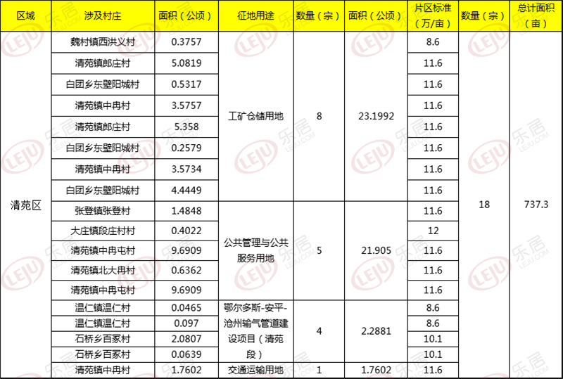 住宅用地征收总量下降