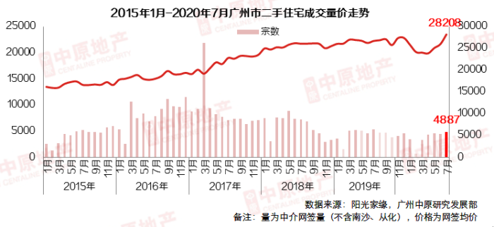 | 广州中原研究发展部数据显示，7月广州二手房网签量环比上涨9.2%，二手住宅成交均价为28208元/㎡，环比上涨8.5%。