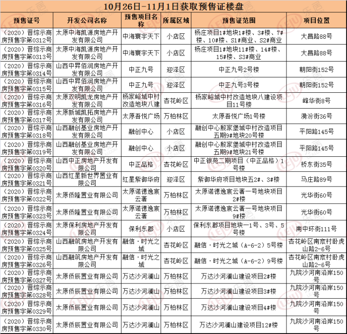 上周太原楼市全面开花