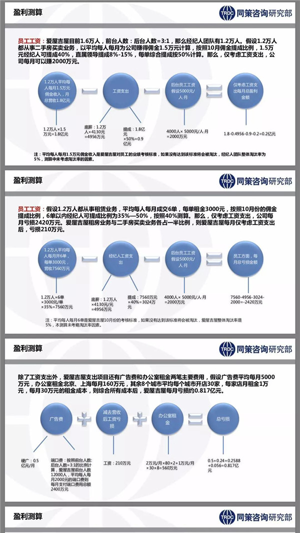 爱屋吉屋的亏损测算