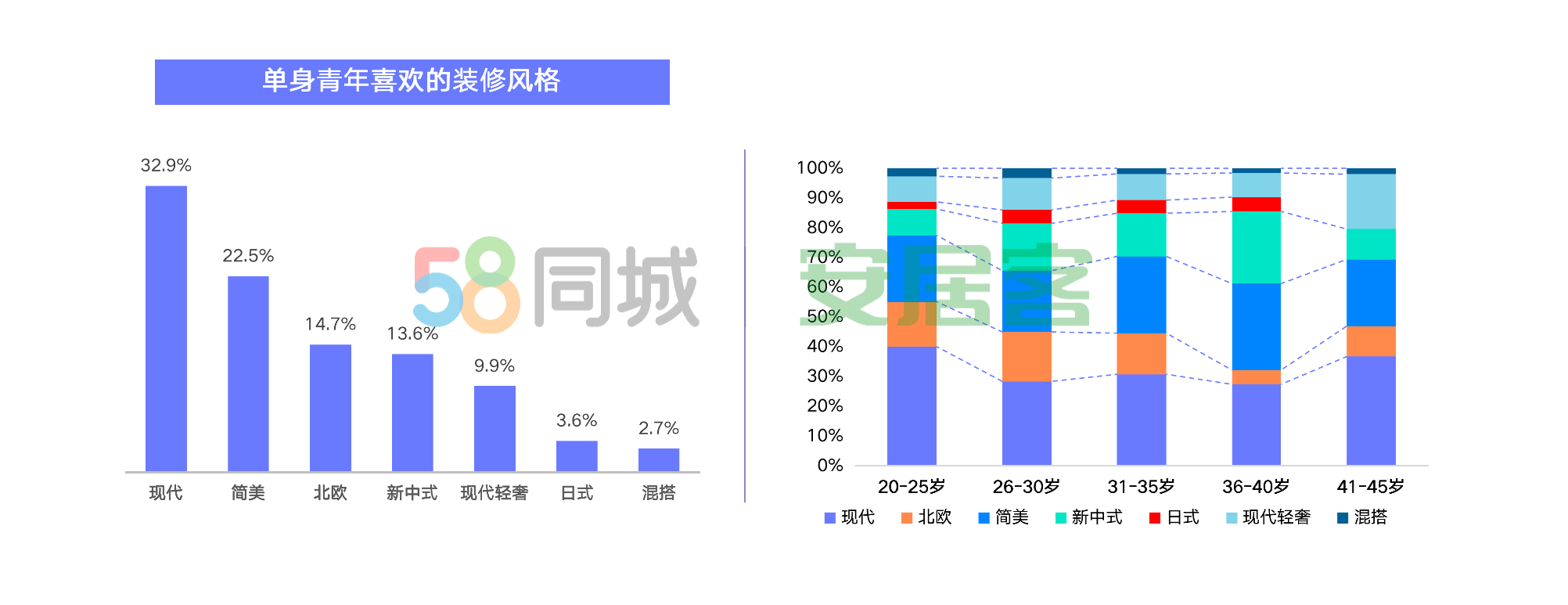 58同城、安居客2020单身青年居