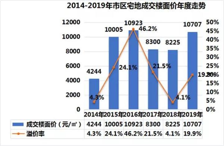 数据来源：温州朗兆房产指数研究中心