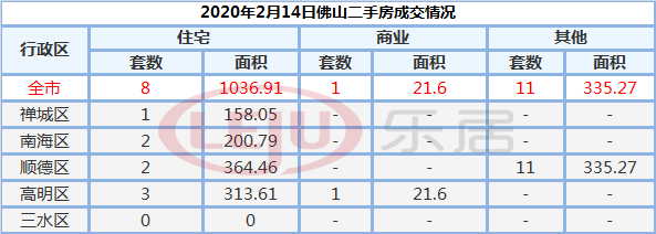 2月14日佛山市二手住宅网签