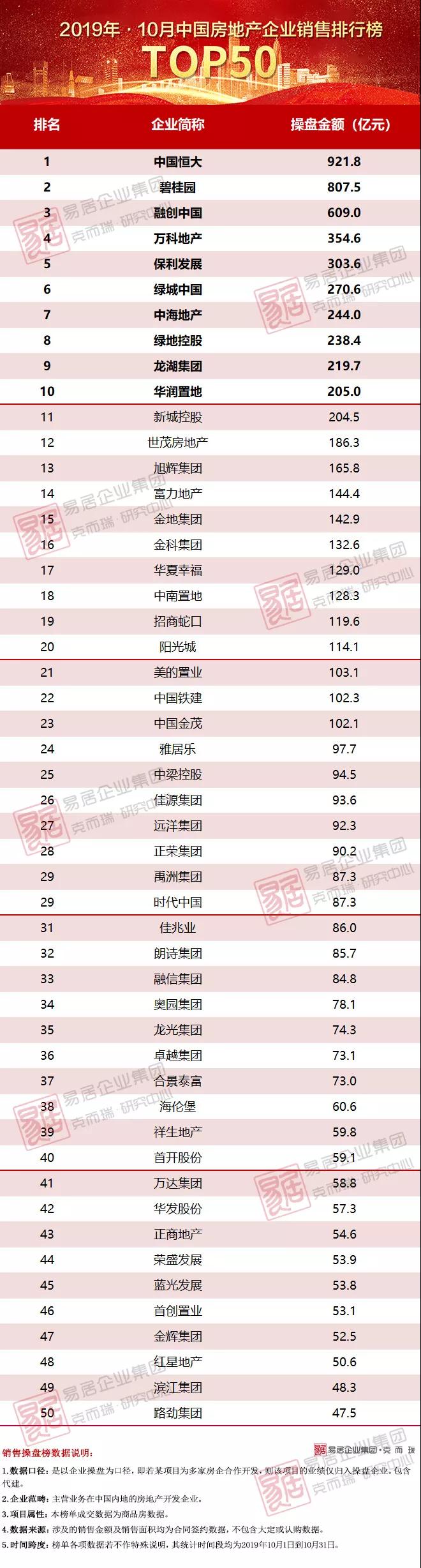 10月房企业绩环比微降,恒大单