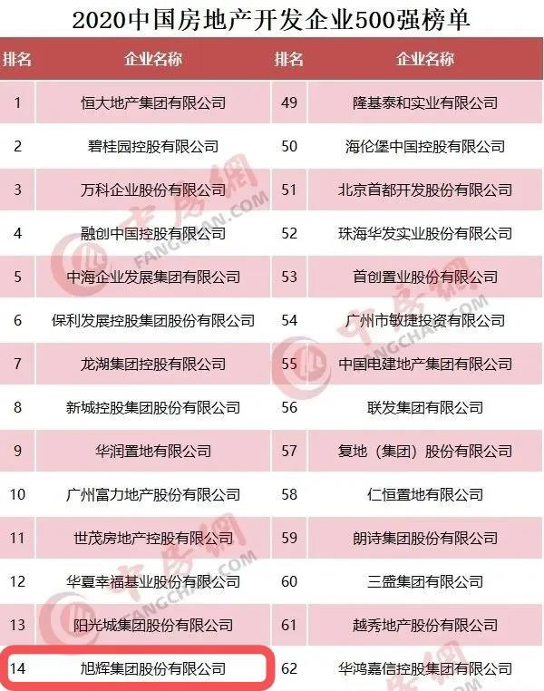 2020中国房地产开发企业500强榜单（旭辉位列14）