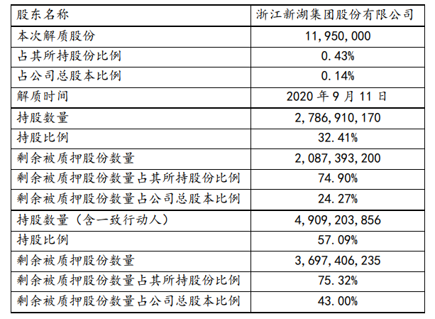 新湖中宝 浙江新湖集团解质1195万股 乐居财经