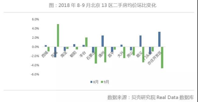 北京二手房9月成交继续下探 后市难有起色 | 每月视点