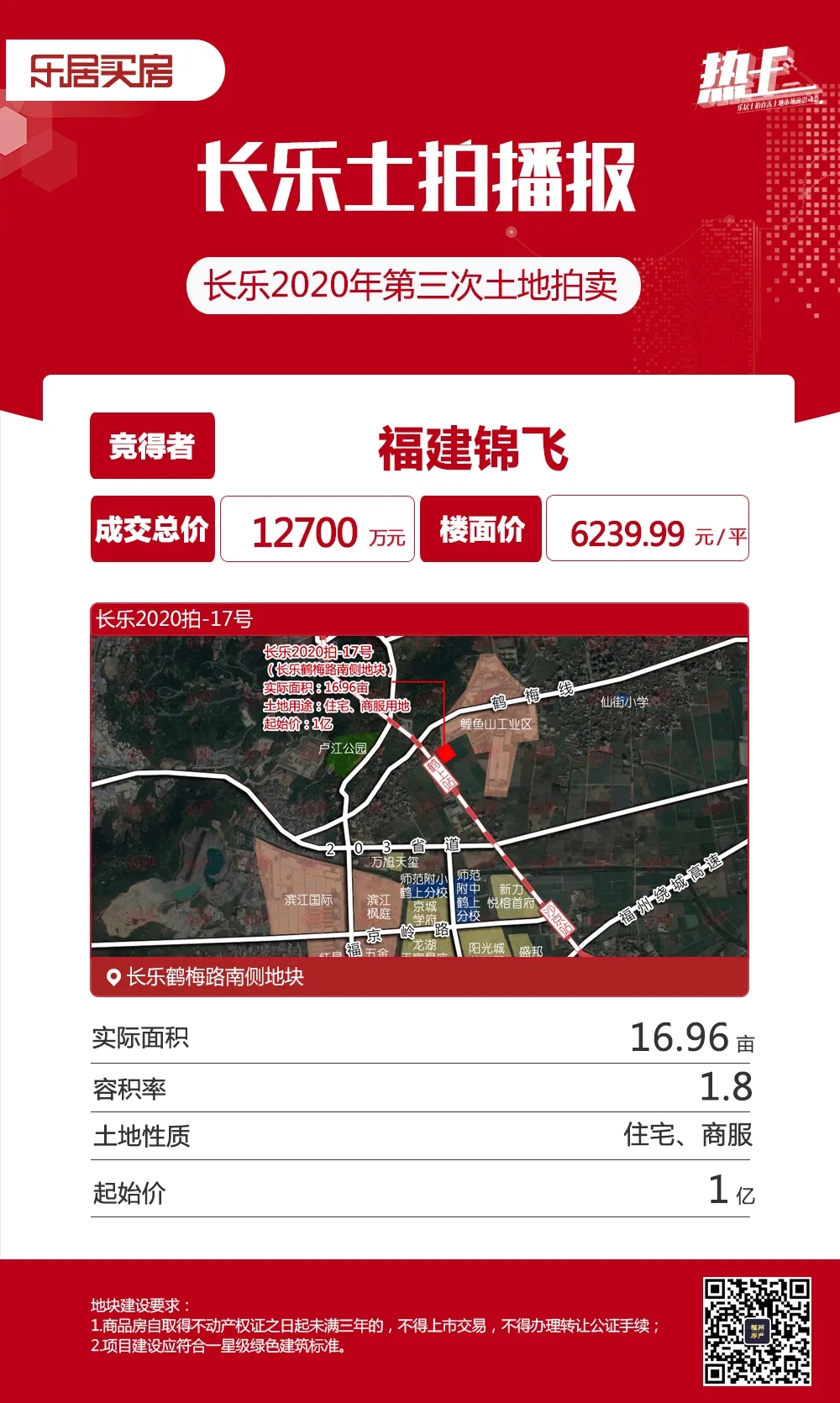 城區(qū)5幅熱土吸金20.58億