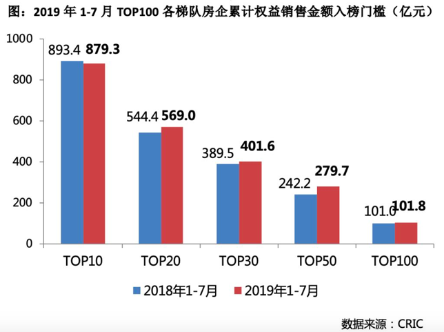 7月业绩普遍下滑