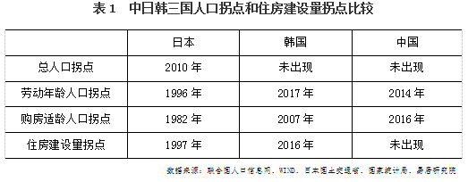 中日韩三国人口拐点和住房建设量拐点比较