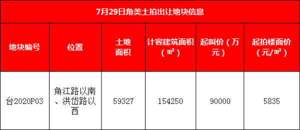 角美地鐵宅地5835元/平起拍