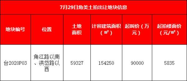 角美地铁宅地5835元/平起拍