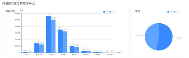 沪上购物中心人气榜TOP50上线
