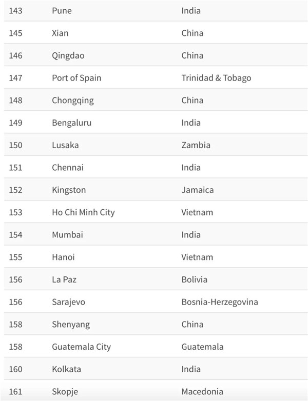 全球宜居城市榜单公布！中国1