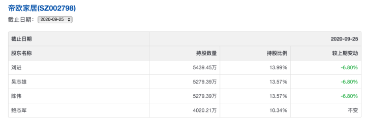 帝欧家居前四大股东持股比例