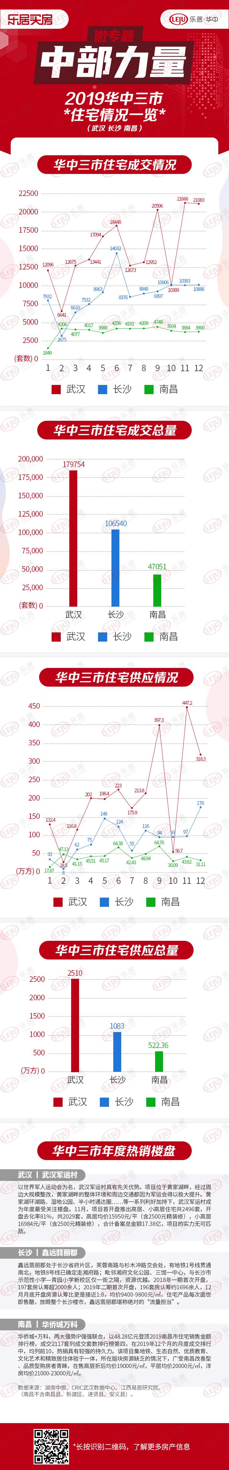 华中三市住宅销售榜TOP50