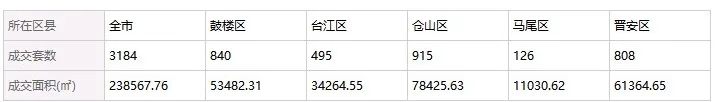 5月福州新房市場(chǎng)再現(xiàn)日光盤(pán)