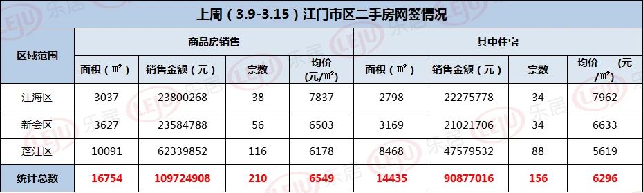 上周江门楼市数据出炉