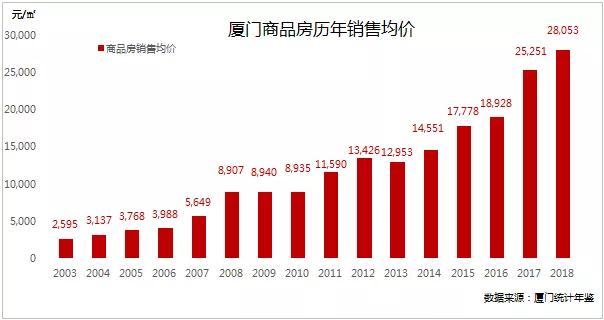厦门房价15年——见证楼市野蛮