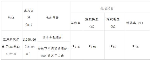 挂牌地块详情 来源 网站截图