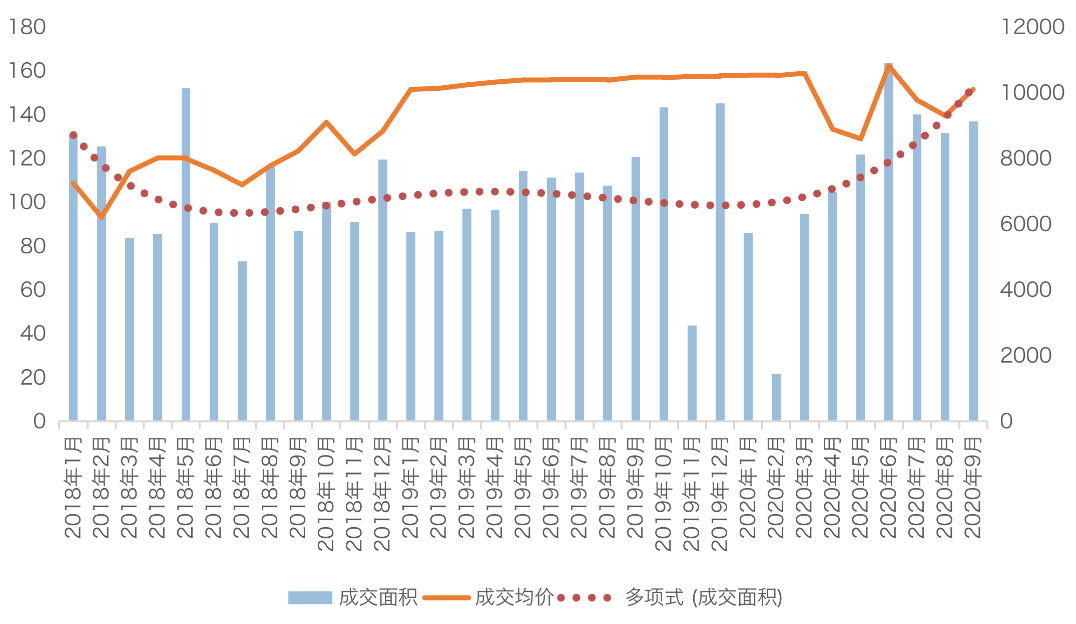 图：徐州2018年以来商品住宅月度供求量价变化情况（单位：万平方米，元/平方米）

  数据来源：CRIC中国房地产决策咨询系统
