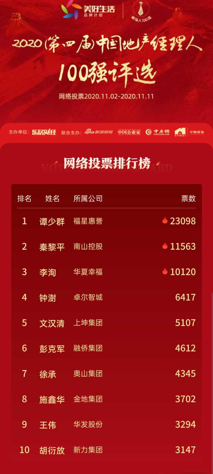 2020地产经理人100强****0排名截图