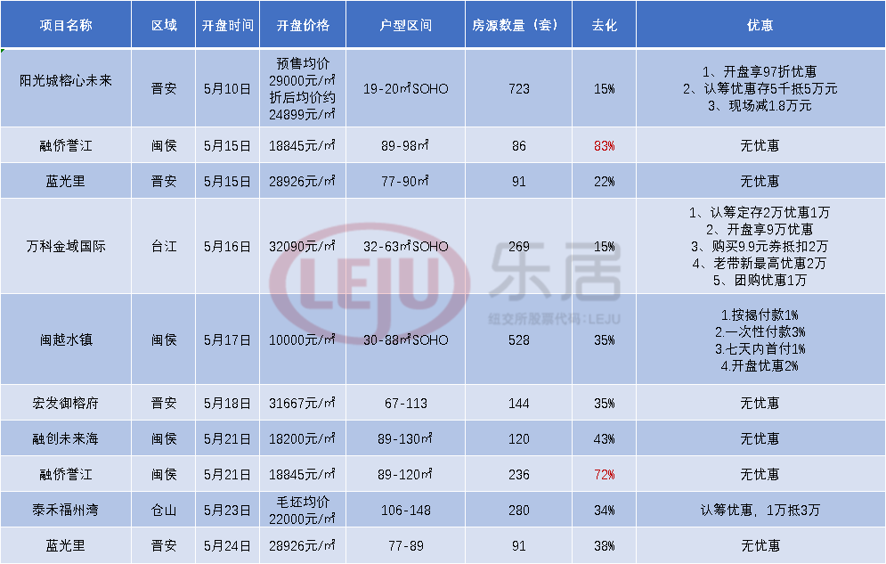 ▲福州五月部分開盤樓盤去化一覽