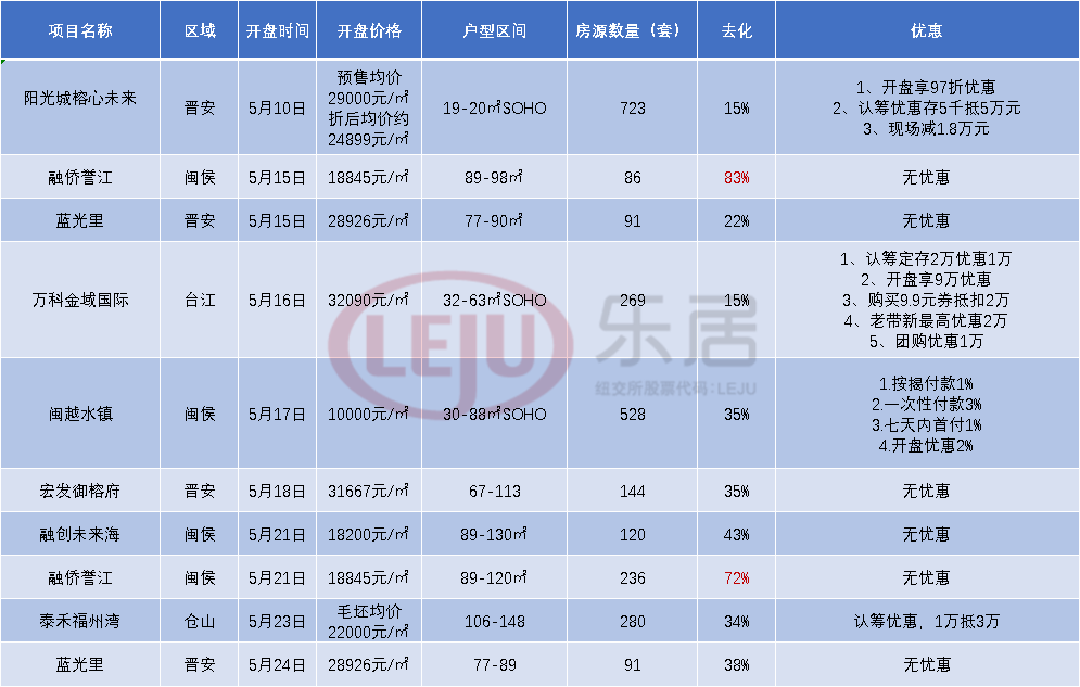 ▲福州五月部分开盘楼盘去化一览