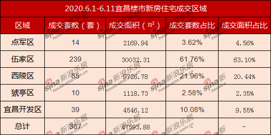 【5.8-5.14宜昌楼市榜单】