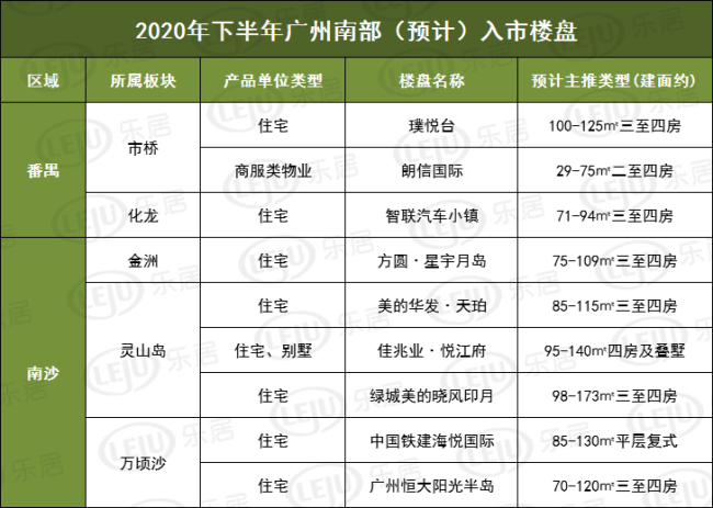 2020下半年广州43个新盘激战