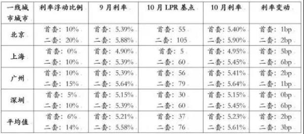 个人房贷利率新规正式执行