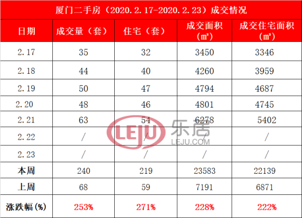 2.17-2.23廈二手住宅賣219套